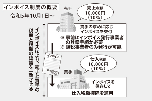 インボイス制度の概要