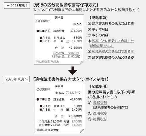 【適格請求書等保存方式（インボイス制度）